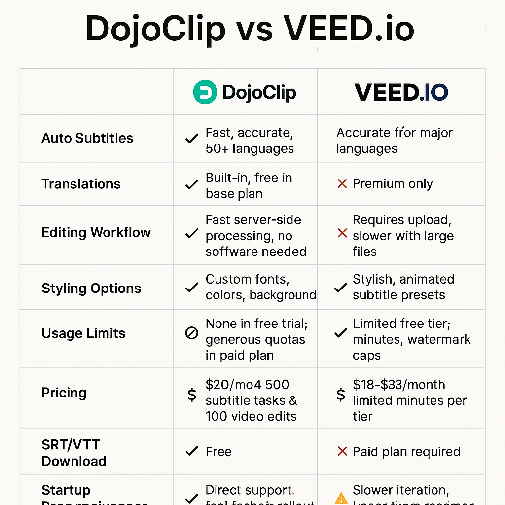 DojoClip beats veed.io in terms of subtitle and pricing